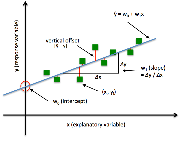 least squares method examples